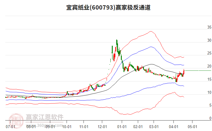 600793宜賓紙業(yè)贏家極反通道工具 600793宜賓紙業(yè)贏家極反通道工具