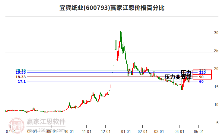 600793宜賓紙業(yè)江恩價(jià)格百分比工具