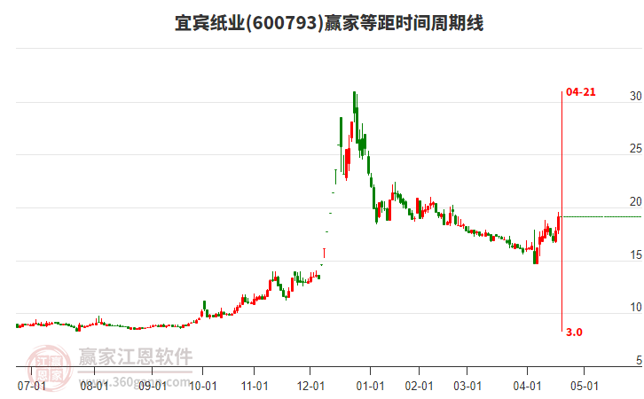 600793宜賓紙業(yè)等距時(shí)間周期線工具