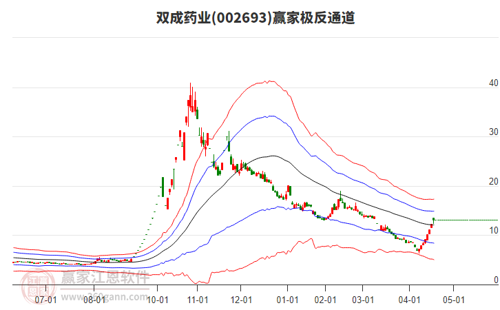 002693雙成藥業(yè)贏家極反通道工具 002693雙成藥業(yè)贏家極反通道工具
