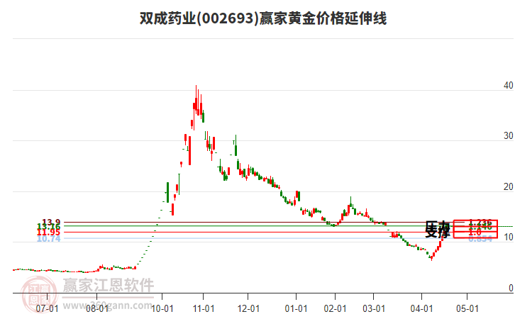 002693雙成藥業(yè)黃金價格延伸線工具 002693雙成藥業(yè)黃金價格延伸線工具