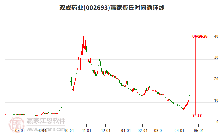 002693雙成藥業(yè)費氏時間循環(huán)線工具 002693雙成藥業(yè)費氏時間循環(huán)線工具