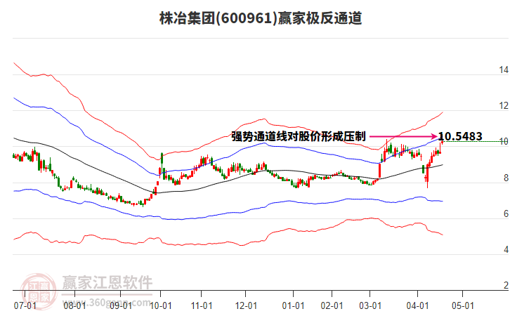 600961株冶集團(tuán)贏家極反通道工具