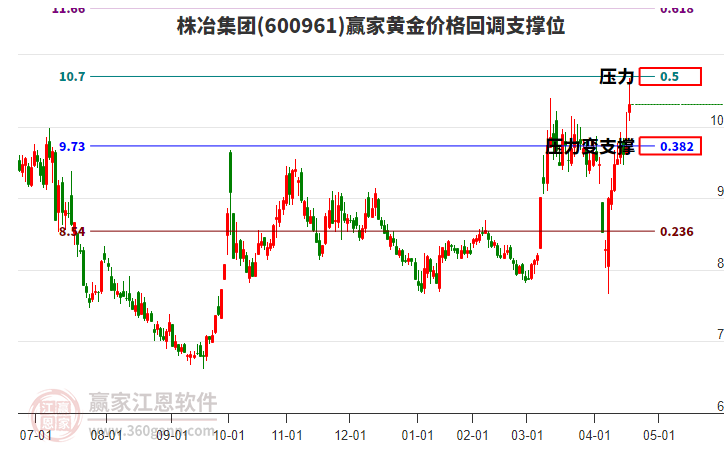 600961株冶集團(tuán)黃金價格回調(diào)支撐位工具
