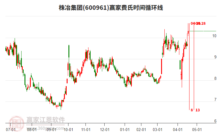 600961株冶集團(tuán)費(fèi)氏時間循環(huán)線工具