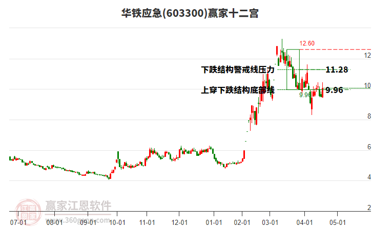 603300華鐵應急贏家十二宮工具
