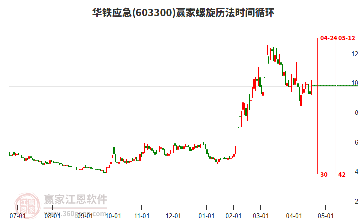 603300華鐵應急螺旋歷法時間循環(huán)工具