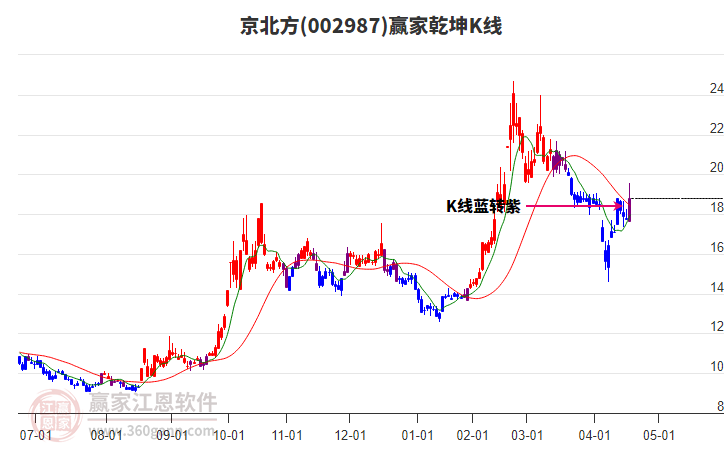 002987京北方贏家乾坤K線工具 002987京北方贏家乾坤K線工具