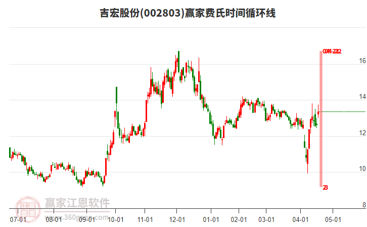 002803吉宏股份費(fèi)氏時間循環(huán)線工具