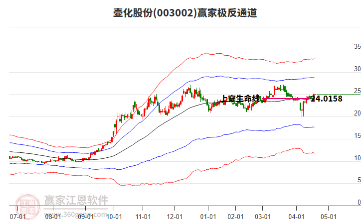 003002壺化股份贏家極反通道工具
