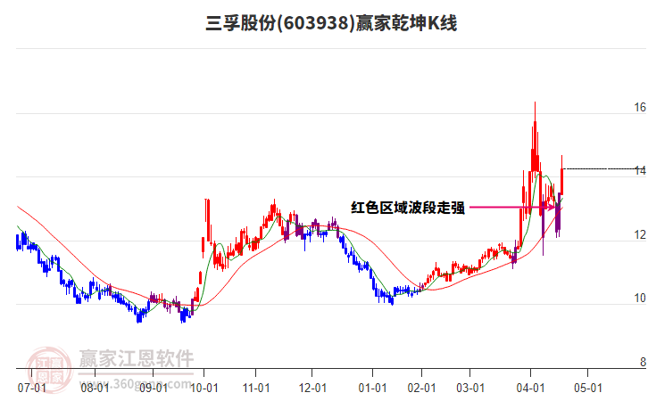 603938三孚股份贏家乾坤K線工具