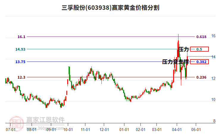 603938三孚股份黃金價格分割工具
