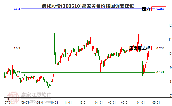 300610晨化股份黃金價格回調(diào)支撐位工具 300610晨化股份黃金價格回調(diào)支撐位工具