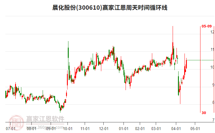 300610晨化股份江恩周天時間循環(huán)線工具 300610晨化股份江恩周天時間循環(huán)線工具
