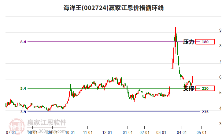 002724海洋王江恩價格循環(huán)線工具 002724海洋王江恩價格循環(huán)線工具