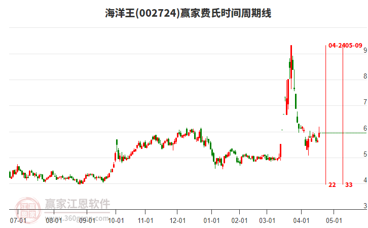 002724海洋王費氏時間周期線工具 002724海洋王費氏時間周期線工具