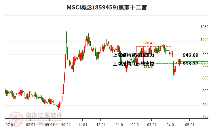 859459MSCI贏家十二宮工具