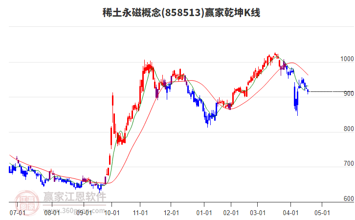 858513稀土永磁贏家乾坤K線工具