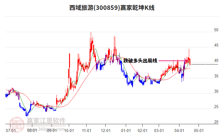 300859西域旅游贏家乾坤K線工具 300859西域旅游贏家乾坤K線工具