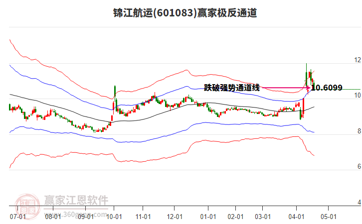 601083錦江航運(yùn)贏家極反通道工具