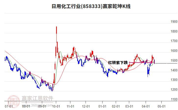 858333日用化工贏家乾坤K線工具 858333日用化工贏家乾坤K線工具