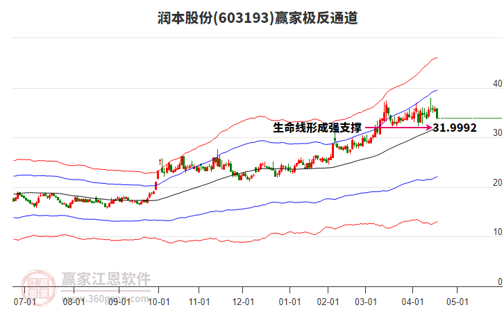 603193潤本股份贏家極反通道工具 603193潤本股份贏家極反通道工具