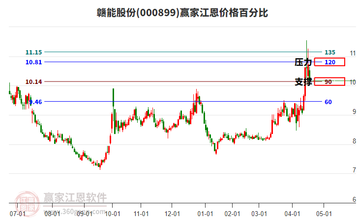 000899贛能股份江恩價格百分比工具