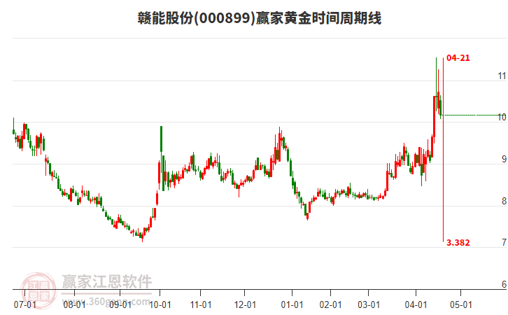 000899贛能股份黃金時間周期線工具