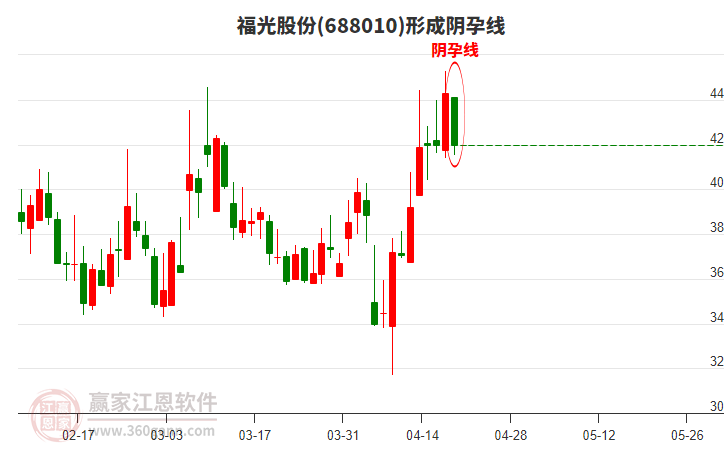 福光股份形成陰孕線形態(tài)