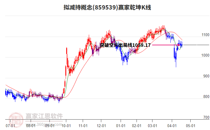 859539擬減持贏家乾坤K線工具