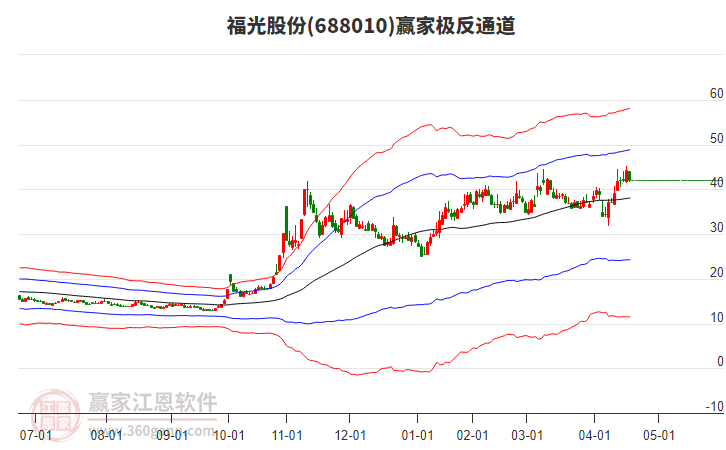 688010福光股份贏家極反通道工具