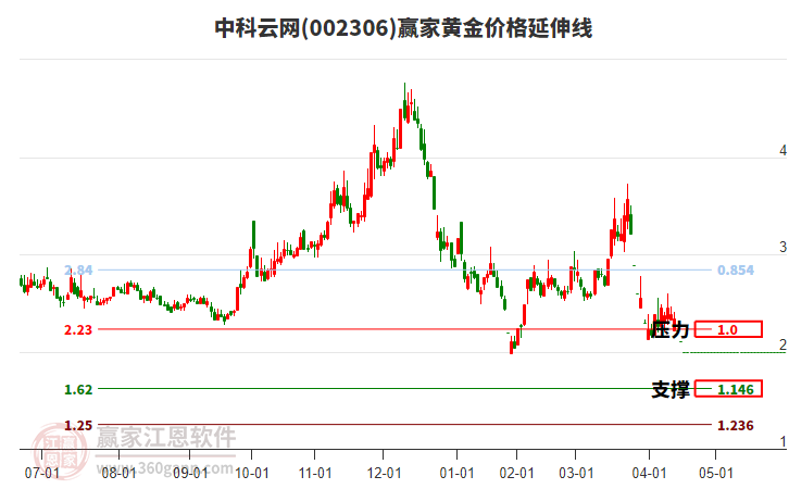 002306中科云網(wǎng)黃金價格延伸線工具