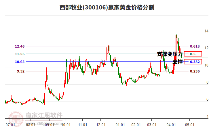 300106西部牧業(yè)黃金價(jià)格分割工具 300106西部牧業(yè)黃金價(jià)格分割工具