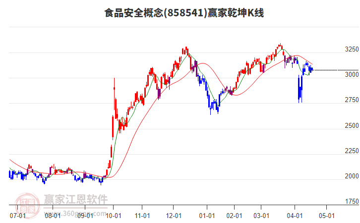 858541食品安全贏家乾坤K線工具