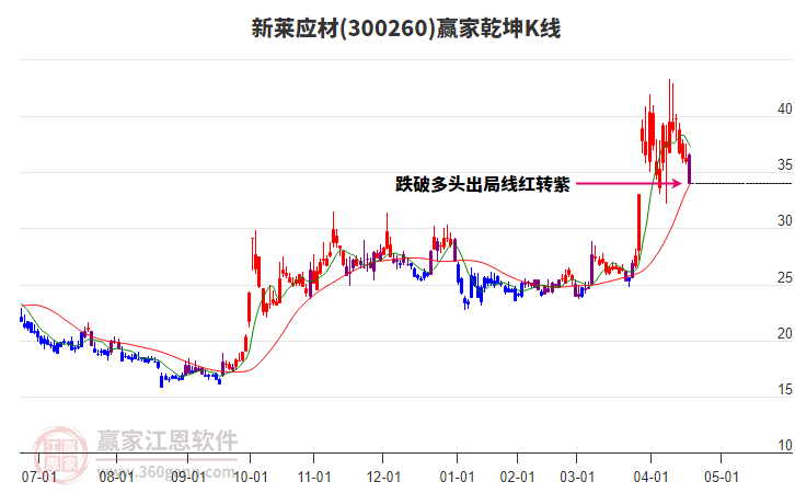 300260新萊應(yīng)材贏家乾坤K線工具