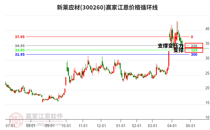 300260新萊應(yīng)材江恩價(jià)格循環(huán)線工具