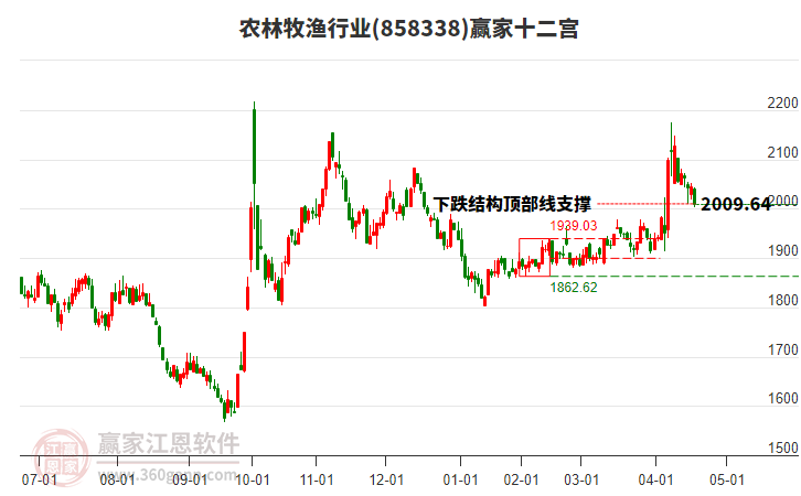 858338農(nóng)林牧漁贏家十二宮工具 858338農(nóng)林牧漁贏家十二宮工具