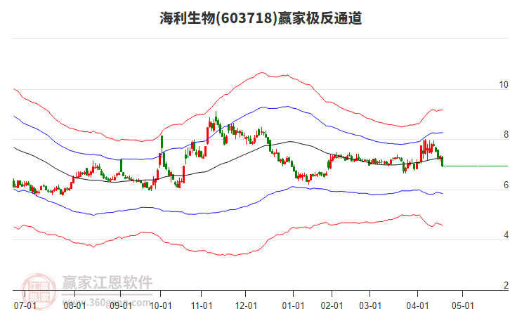 603718海利生物贏家極反通道工具 603718海利生物贏家極反通道工具