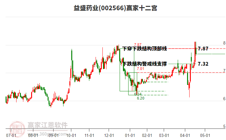 002566益盛藥業(yè)贏家十二宮工具 002566益盛藥業(yè)贏家十二宮工具