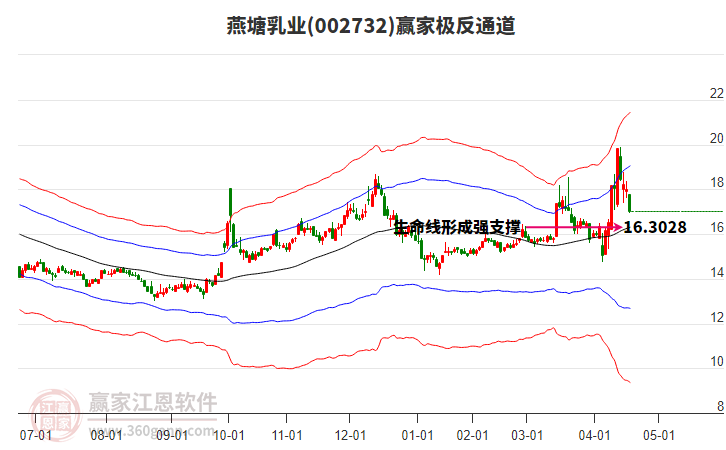 002732燕塘乳業(yè)贏家極反通道工具 002732燕塘乳業(yè)贏家極反通道工具