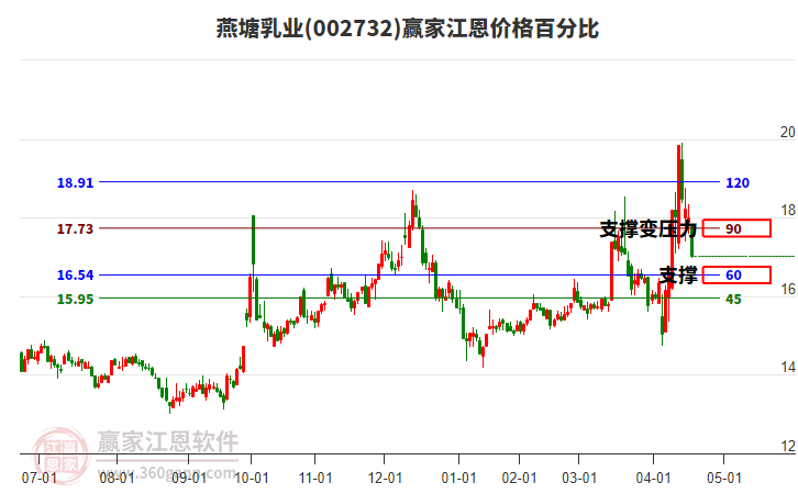 002732燕塘乳業(yè)江恩價格百分比工具 002732燕塘乳業(yè)江恩價格百分比工具