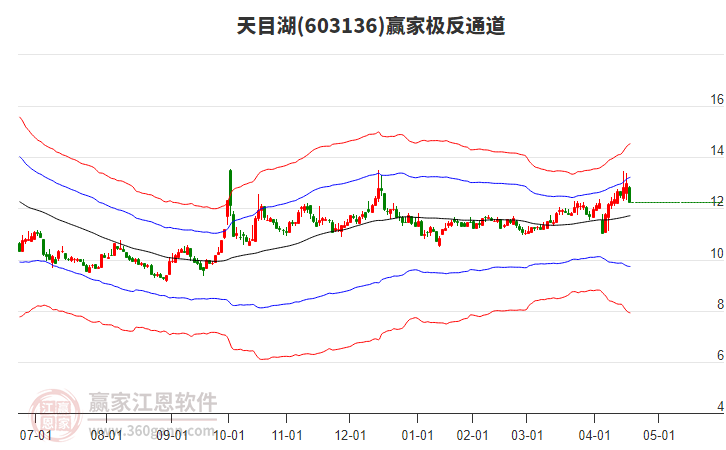 603136天目湖贏家極反通道工具
