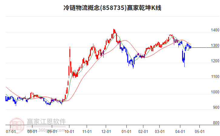 858735冷鏈物流贏家乾坤K線工具 858735冷鏈物流贏家乾坤K線工具