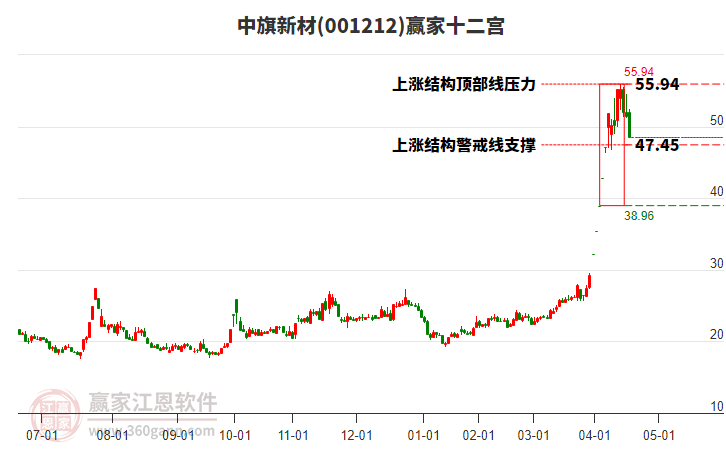 001212中旗新材贏家十二宮工具 001212中旗新材贏家十二宮工具