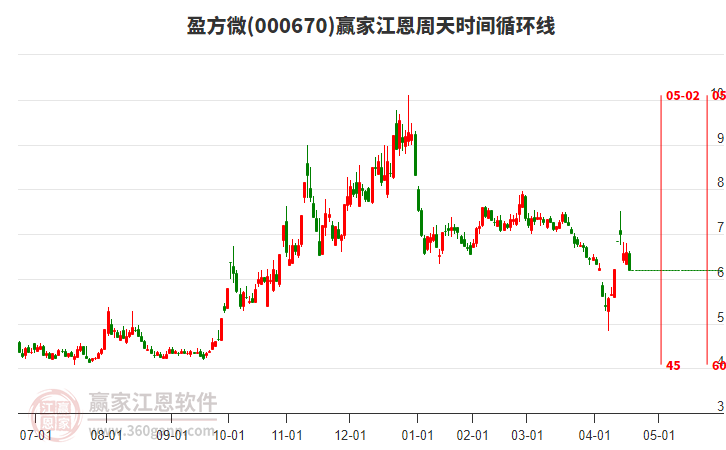 000670盈方微江恩周天時間循環(huán)線工具 000670盈方微江恩周天時間循環(huán)線工具