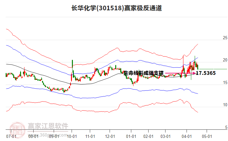 301518長華化學(xué)贏家極反通道工具 301518長華化學(xué)贏家極反通道工具