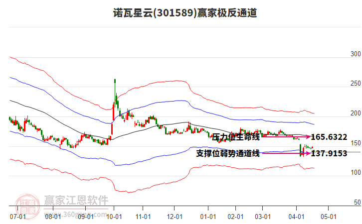301589諾瓦星云贏家極反通道工具
