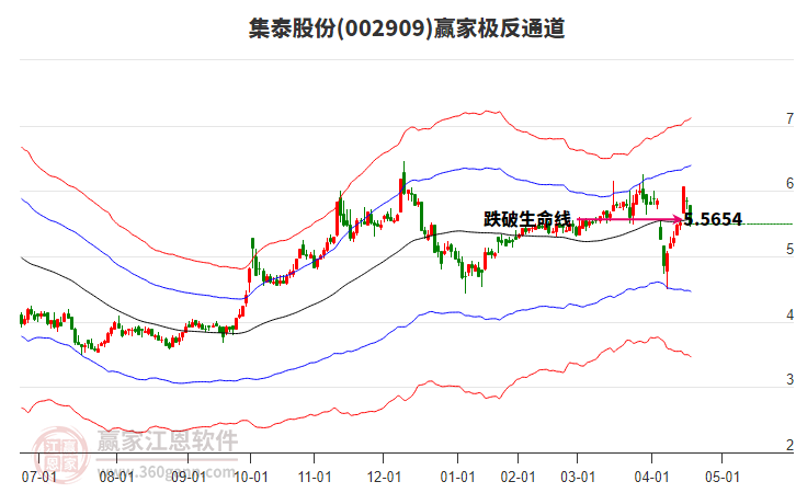 002909集泰股份贏家極反通道工具