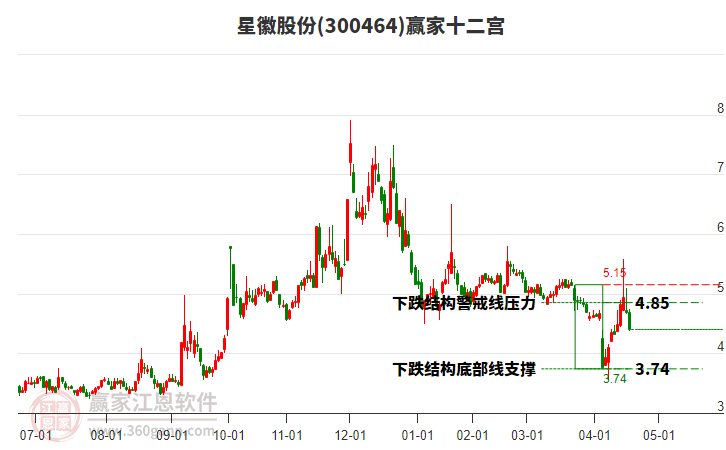 300464星徽股份贏家十二宮工具