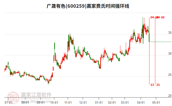 600259廣晟有色費(fèi)氏時(shí)間循環(huán)線工具